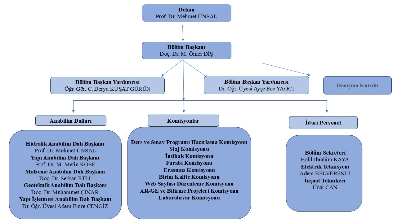 Organizasyon Şeması